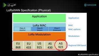 LoRaWAN Specification (Physical)
#LoRaWAN specification
AS
923
 