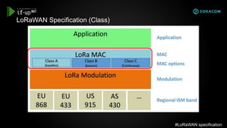 LoRaWAN Specification (Class)
#LoRaWAN specification
 