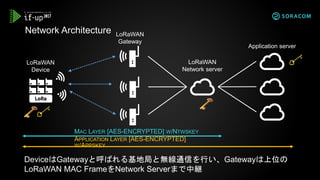 Network Architecture
LoRaWAN
Network server
LoRaWAN
Gateway
LoRaWAN
Device
Application server
DeviceはGatewayと呼ばれる基地局と無線通信を行い、Gatewayは上位の
LoRaWAN MAC FrameをNetwork Serverまで中継
MAC LAYER [AES-ENCRYPTED] W/NTWSKEY
APPLICATION LAYER [AES-ENCRYPTED]
W/APPSKEY
 