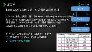 SF=10の場合、実際に送れるPayload=11Byte (Sensitivity=-137dB)
SF=7に下げればPayload=242Byteまで上げることが出来るが…
受信感度は-132db(5dB減)になる→通信距離は約半分に
⇒Wide Area確保にはSFを高めに維持する必要あり
LoRaWANにおけるデータ送信時の注意事項
SF=10, 11Byteでどのように運用すべきか？
1) SFの変更によるmax Payloadの拡張
2) 送信データの最適化
マイコン
センサ
LoRaWAN Module
TX RX
RX TX
 