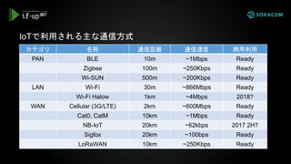 IoTで利用される主な通信方式
カテゴリ 名称 通信距離 通信速度 商用利用
PAN BLE 10m ~1Mbps Ready
Zigbee 100m ~250Kbps Ready
Wi-SUN 500m ~200Kbps Ready
LAN Wi-Fi 30m ~866Mbps Ready
Wi-Fi Halow 1km ~4Mbps 2018?
WAN Cellular (3G/LTE) 2km ~600Mbps Ready
Cat0, CatM 10km ~1Mbps Ready
NB-IoT 20km ~62kbps 2017 2H?
Sigfox 20km ~100bps Ready
LoRaWAN 10km ~250Kbps Ready
 