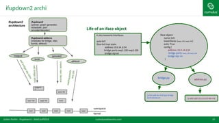 ifupdown2 archi
10cumulusnetworks.comJulien Fortin - ifupdown2 - DebConf2016
 