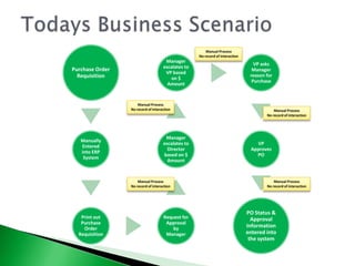 Todays Business ScenarioManual ProcessNo record of interactionManual ProcessNo record of interactionManual ProcessNo record of interactionManual ProcessNo record of interactionManual ProcessNo record of interaction