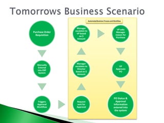 Tomorrows Business ScenarioAutomated Business Process and Workflow