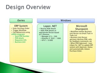 Design OverviewiSeriesWindowsERP System Enter Purchase Order