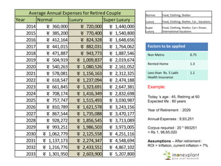 Normal Food, Clothing, Shelter
Luxury Food, Clothing, Shelter, Car , Vacations
Super
Luxury
Food, Clothing, Shelter, Car+ Driver,
International Vacations
Year Normal Luxury Super Luxury
2014 रु 360,000 रु 720,000 रु 1,440,000
2015 रु 385,200 रु 770,400 रु 1,540,800
2016 रु 412,164 रु 824,328 रु 1,648,656
2017 रु 441,015 रु 882,031 रु 1,764,062
2018 रु 471,887 रु 943,773 रु 1,887,546
2019 रु 504,919 रु 1,009,837 रु 2,019,674
2020 रु 540,263 रु 1,080,526 रु 2,161,052
2021 रु 578,081 रु 1,156,163 रु 2,312,325
2022 रु 618,547 रु 1,237,094 रु 2,474,188
2023 रु 661,845 रु 1,323,691 रु 2,647,381
2024 रु 708,174 रु 1,416,349 रु 2,832,698
2025 रु 757,747 रु 1,515,493 रु 3,030,987
2026 रु 810,789 रु 1,621,578 रु 3,243,156
2027 रु 867,544 रु 1,735,088 रु 3,470,177
2028 रु 928,272 रु 1,856,545 रु 3,713,089
2029 रु 993,251 रु 1,986,503 रु 3,973,005
2030 रु 1,062,779 रु 2,125,558 रु 4,251,116
2031 रु 1,137,173 रु 2,274,347 रु 4,548,694
2032 रु 1,216,776 रु 2,433,551 रु 4,867,102
2033 रु 1,301,950 रु 2,603,900 रु 5,207,800
Average Annual Expenses for Retired Couple
Factors to be applied
Non Metro 0.75
Rented Home 1.3
Less than Rs. 5 Lakh
Health Insurance
1.1
Example:
Today ‘s age : 45, Retiring at 60
Expected life : 80 years
Year of Retirement : 2029
Annual Expenses : 9,93,251
Corpus required : 20 * 993251
= Rs 1, 98,65,020
Assumptions – After retirement :
ROI = Inflation, current inflation = 7%
 