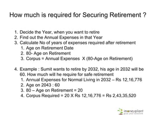 Normal Food, Clothing, Shelter
Luxury Food, Clothing, Shelter, Car , Vacations
Super
Luxury
Food, Clothing, Shelter, Car+ Driver,
International Vacations
Year Normal Luxury Super Luxury
2034 रु 1,393,087 रु 2,786,173 रु 5,572,346
2035 रु 1,490,603 रु 2,981,205 रु 5,962,410
2036 रु 1,594,945 रु 3,189,889 रु 6,379,779
2037 रु 1,706,591 रु 3,413,182 रु 6,826,363
2038 रु 1,826,052 रु 3,652,104 रु 7,304,209
2039 रु 1,953,876 रु 3,907,752 रु 7,815,504
2040 रु 2,090,647 रु 4,181,294 रु 8,362,589
2041 रु 2,236,992 रु 4,473,985 रु 8,947,970
2042 रु 2,393,582 रु 4,787,164 रु 9,574,328
2043 रु 2,561,133 रु 5,122,265 रु 10,244,531
2044 रु 2,740,412 रु 5,480,824 रु 10,961,648
2045 रु 2,932,241 रु 5,864,482 रु 11,728,963
2046 रु 3,137,498 रु 6,274,995 रु 12,549,991
2047 रु 3,357,123 रु 6,714,245 रु 13,428,490
2048 रु 3,592,121 रु 7,184,242 रु 14,368,484
2049 रु 3,843,570 रु 7,687,139 रु 15,374,278
2050 रु 4,112,619 रु 8,225,239 रु 16,450,478
2051 रु 4,400,503 रु 8,801,006 रु 17,602,011
2052 रु 4,708,538 रु 9,417,076 रु 18,834,152
2053 रु 5,038,136 रु 10,076,271 रु 20,152,543
Average Annual Expenses for Retired Couple
Factors to be applied
Non Metro 0.75
Rented Home 1.3
Less than Rs. 5 Lakh
Health Insurance
1.1
Example:
Today ‘s age : 24, Retiring at 58
Expected life : 80 years
Year of Retirement : 2048
Annual Expenses : Rs.35,92,121
Corpus required : 22 * 35,92,121
= Rs 7,90,26,662
Assumptions – After retirement :
ROI = Inflation, current inflation = 7%
 
