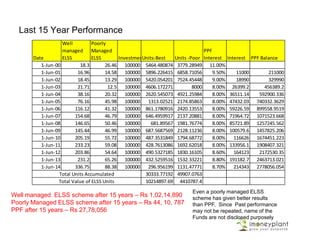 Guaranteed way to returns from “Stock
Market”
Year Stock
Market
Amount
Invested
Units Bought
1 10 10000 1000
2 8 10000 1250
3 5 10000 2000
4 2 10000 5000
5 1 10000 10000
6 2 10000 5000
7 5 10000 2000
8 8 10000 1250
9 10 10000 1000
10 12 10000 833
Total 1,00,000
(Total
Invested in
10 years)
29333 (Total Units
bought in 10 years)
Option 1 – Invest Rs 10000 every
year for 10 years
Value at the end of 10 years =
29333 * 12 = Rs 351996
Rs 100000 has become 3.5 times
Option 2 : Invest Rs 1 Lakh
lumpsum
Rs 1 Lakh will become Rs 1.2
Lakh
 