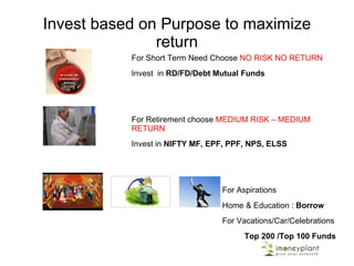 Last 15 Year Performance
Date
Well
managed
ELSS
Poorly
Managed
ELSS InvestmentUnits-Best Units -Poor
PPF
Interest Interest PPF Balance
1-Jun-00 18.3 26.46 100000 5464.480874 3779.28949 11.00%
1-Jun-01 16.96 14.58 100000 5896.226415 6858.71056 9.50% 11000 211000
1-Jun-02 18.45 13.29 100000 5420.054201 7524.45448 9.00% 18990 329990
1-Jun-03 21.71 12.5 100000 4606.172271 8000 8.00% 26399.2 456389.2
1-Jun-04 38.16 20.32 100000 2620.545073 4921.25984 8.00% 36511.14 592900.336
1-Jun-05 76.16 45.98 100000 1313.02521 2174.85863 8.00% 47432.03 740332.3629
1-Jun-06 116.12 41.32 100000 861.1780916 2420.13553 8.00% 59226.59 899558.9519
1-Jun-07 154.68 46.79 100000 646.4959917 2137.20881 8.00% 71964.72 1071523.668
1-Jun-08 146.65 50.46 100000 681.89567 1981.76774 8.00% 85721.89 1257245.562
1-Jun-09 145.44 46.99 100000 687.5687569 2128.11236 8.00% 100579.6 1457825.206
1-Jun-10 205.19 55.72 100000 487.3531849 1794.68772 8.00% 116626 1674451.223
1-Jun-11 233.23 59.08 100000 428.7613086 1692.62018 8.00% 133956.1 1908407.321
1-Jun-12 203.86 54.64 100000 490.5327185 1830.16105 8.60% 164123 2172530.35
1-Jun-13 231.2 65.26 100000 432.5259516 1532.33221 8.80% 191182.7 2463713.021
1-Jun-14 336.75 88.38 100000 296.956199 1131.47771 8.70% 214343 2778056.054
30333.77192 49907.0763
10214897.69 4410787.4
Total Units Accumulated
Total Value of ELSS Units
Well managed ELSS scheme after 15 years – Rs 1,02,14,890
Poorly Managed ELSS scheme after 15 years – Rs 44, 10, 787
PPF after 15 years – Rs 27,78,056
Even a poorly managed ELSS
scheme has given better results
than PPF, Since Past performance
may not be repeated, name of the
Funds are not disclosed purposely
 