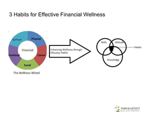 Expectation from the Program – What we
heard from 3000+ Participants
1. My Expenses are increasing faster than the Income – How to
manage expenses and increase my savings?
2. What is the best way to Invest my Savings?
3. Do I really need to worry about Tax and Insurance ?
4. What is Financial Wellness, Why it is important and ways to
enhance?
5. Any other Questions ?
 