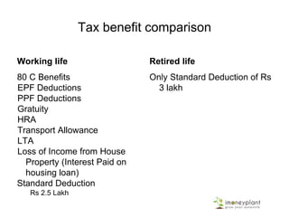 Tax benefit comparison
Working life
80 C Benefits
EPF Deductions
PPF Deductions
Gratuity
HRA
Transport Allowance
LTA
Loss of Income from House
Property (Interest Paid on
housing loan)
Standard Deduction
Rs 2.5 Lakh
Retired life
Only Standard Deduction of Rs
3 lakh
 
