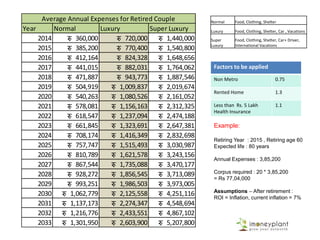 Normal Food, Clothing, Shelter
Luxury Food, Clothing, Shelter, Car , Vacations
Super
Luxury
Food, Clothing, Shelter, Car+ Driver,
International Vacations
Year Normal Luxury Super Luxury
2014 रु 360,000 रु 720,000 रु 1,440,000
2015 रु 385,200 रु 770,400 रु 1,540,800
2016 रु 412,164 रु 824,328 रु 1,648,656
2017 रु 441,015 रु 882,031 रु 1,764,062
2018 रु 471,887 रु 943,773 रु 1,887,546
2019 रु 504,919 रु 1,009,837 रु 2,019,674
2020 रु 540,263 रु 1,080,526 रु 2,161,052
2021 रु 578,081 रु 1,156,163 रु 2,312,325
2022 रु 618,547 रु 1,237,094 रु 2,474,188
2023 रु 661,845 रु 1,323,691 रु 2,647,381
2024 रु 708,174 रु 1,416,349 रु 2,832,698
2025 रु 757,747 रु 1,515,493 रु 3,030,987
2026 रु 810,789 रु 1,621,578 रु 3,243,156
2027 रु 867,544 रु 1,735,088 रु 3,470,177
2028 रु 928,272 रु 1,856,545 रु 3,713,089
2029 रु 993,251 रु 1,986,503 रु 3,973,005
2030 रु 1,062,779 रु 2,125,558 रु 4,251,116
2031 रु 1,137,173 रु 2,274,347 रु 4,548,694
2032 रु 1,216,776 रु 2,433,551 रु 4,867,102
2033 रु 1,301,950 रु 2,603,900 रु 5,207,800
Average Annual Expenses for Retired Couple
Factors to be applied
Non Metro 0.75
Rented Home 1.3
Less than Rs. 5 Lakh
Health Insurance
1.1
Example:
Retiring Year : 2015 , Retiring age 60
Expected life : 80 years
Annual Expenses : 3,85,200
Corpus required : 20 * 3,85,200
= Rs 77,04,000
Assumptions – After retirement :
ROI = Inflation, current inflation = 7%
 