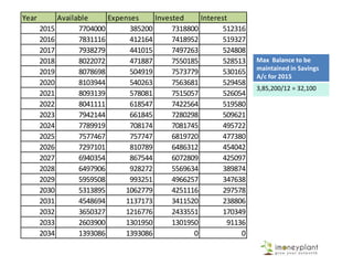 Year Available Expenses Invested Interest
2015 7704000 385200 7318800 512316
2016 7831116 412164 7418952 519327
2017 7938279 441015 7497263 524808
2018 8022072 471887 7550185 528513
2019 8078698 504919 7573779 530165
2020 8103944 540263 7563681 529458
2021 8093139 578081 7515057 526054
2022 8041111 618547 7422564 519580
2023 7942144 661845 7280298 509621
2024 7789919 708174 7081745 495722
2025 7577467 757747 6819720 477380
2026 7297101 810789 6486312 454042
2027 6940354 867544 6072809 425097
2028 6497906 928272 5569634 389874
2029 5959508 993251 4966257 347638
2030 5313895 1062779 4251116 297578
2031 4548694 1137173 3411520 238806
2032 3650327 1216776 2433551 170349
2033 2603900 1301950 1301950 91136
2034 1393086 1393086 0 0
Max Balance to be
maintained in Savings
A/c for 2015
3,85,200/12 = 32,100
 