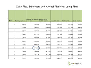 Cash Flow Statement with Annual Planning using FD’s
Years Monthly expenses
Corpus at the beginning
of the year
Amount kept for
Monthly expenses Amount invested Total Income Taxable income
0 20000 3500000 240000 3260000 309700 59700
1 21400 3569700 256800 3312900 314726 64726
2 22898 3627626 274776 3352850 318521 68521
3 24501 3671370 294010 3377360 320849 70849
4 26216 3698209 314591 3383618 321444 71444
5 28051 3705062 336612 3368449 320003 70003
6 30015 3688452 360175 3328277 316186 66186
7 32116 3644463 385388 3259075 309612 59612
8 34364 3568688 412365 3156323 299851 49851
9 36769 3456174 441230 3014943 286420 36420
10 39343 3301363 472116 2829247 268778 18778
 