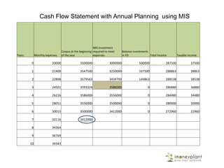 Cash Flow Statement with Annual Planning using MIS
Years Monthly expenses
Corpus at the beginning
of the year
MIS Investment
required to meet
expenses
Balance investments
in FD Total Income Taxable income
0 20000 3500000 3000000 500000 287500 37500
1 21400 3547500 3210000 337500 288863 38863
2 22898 3579563 3434700 144863 288538 38538
3 24501 3593324 3586000 0 286880 36880
4 26216 3586000 3556000 0 284480 34480
5 28051 3556000 3500000 0 280000 30000
6 30015 3500000 3412000 0 272960 22960
7 32116 3412000
8 34364
9 36769
10 39343
 