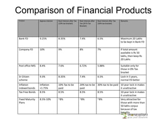 Comparison of Financial Products
Product Approx Interest Real Interest after Tax
(10% tax bracket)
Real Interest after
Tax (20 % Tax
Bracket)
Real Interest after Tax
(30% tax bracket)
Remarks
Bank FD 9.25% 8.35% 7.4% 6.5% Maximum 20 Lakhs
to be kept in Bank FD
Company FD 10% 9% 8% 7% If total amount
available is Rs 50
lakhs, then keep Rs
20 Lakhs
Post office MIS 8.4% 7.6% 6.72% 5.88% Suitable only for
those in 0% Tax
bracket
Sr Citizen
scheme
9.3% 8.35% 7.4% 6.5% Lock in 5 years,
normal FD better
Inflation
indexed bonds
Inflation
+1.75%
10% Tax to be
paid
20% tax to be
paid
30% tax to be paid 10 year lock in makes
it unattractive
Tax Free Bonds 8.5% 8.5% 8.5% 8.5% 10 year lock in makes
it unattractive
Fixed Maturity
Plans
8.5%-10% ~8% ~8% ~8% Very attractive for
those with more than
50 lakhs corpus
because of tax
benefits
 