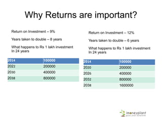 Why Returns are important?
2014 100000
2022 200000
2030 400000
2038 800000
2014 100000
2020 200000
2026 400000
2032 800000
2038 1600000
Return on Investment – 9%
Years taken to double – 8 years
What happens to Rs 1 lakh investment
In 24 years
Return on Investment – 12%
Years taken to double – 6 years
What happens to Rs 1 lakh investment
In 24 years
 