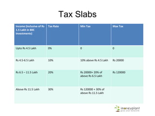 Tax Slabs
Income (inclusive of Rs
1.5 Lakh in 80C
Investments)
Tax Rate Min Tax Max Tax
Upto Rs 4.5 Lakh 0% 0 0
Rs 4.5-6.5 Lakh 10% 10% above Rs 4.5 Lakh Rs 20000
Rs 6.5 – 11.5 Lakh 20% Rs 20000+ 20% of
above Rs 6.5 Lakh
Rs 120000
Above Rs 11.5 Lakh 30% Rs 120000 + 30% of
above Rs 11.5 Lakh
 