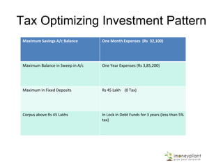 Tax Optimizing Investment Pattern
Maximum Savings A/c Balance One Month Expenses (Rs 32,100)
Maximum Balance in Sweep in A/c One Year Expenses (Rs 3,85,200)
Maximum in Fixed Deposits Rs 45 Lakh (0 Tax)
Corpus above Rs 45 Lakhs In Lock in Debt Funds for 3 years (less than 5%
tax)
 
