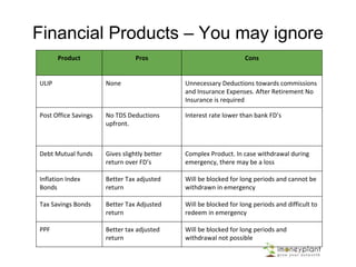Financial Products – You may ignore
Product Pros Cons
ULIP None Unnecessary Deductions towards commissions
and Insurance Expenses. After Retirement No
Insurance is required
Post Office Savings No TDS Deductions
upfront.
Interest rate lower than bank FD’s
Debt Mutual funds Gives slightly better
return over FD’s
Complex Product. In case withdrawal during
emergency, there may be a loss
Inflation Index
Bonds
Better Tax adjusted
return
Will be blocked for long periods and cannot be
withdrawn in emergency
Tax Savings Bonds Better Tax Adjusted
return
Will be blocked for long periods and difficult to
redeem in emergency
PPF Better tax adjusted
return
Will be blocked for long periods and
withdrawal not possible
 