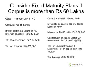 Consider Fixed Maturity Plans if
Corpus is more than Rs 60 Lakhs
Case 1 – Invest only in FD
Corpus : Rs 65 Lakhs
Invest all Rs 65 Lakhs in FD
Interest earned : Rs 6,17,500
Taxable Income : Rs 2,67,500
Tax on Income : Rs 27,000
Case 2 - Invest in FD and FMP
Invest Rs 37 Lakh in FD and Rs 28
Lakhs in FMP
Interest on Rs 37 Lakh : Rs 3,50,000
Capital Gain on Rs 28 Lakh FMP
Investment : Rs 2,52,000 (@9%)
Tax on Interest Income : 0
Maximum Tax on capital gain : Rs
11,200
Tax Savings of Rs 16,000/=
 