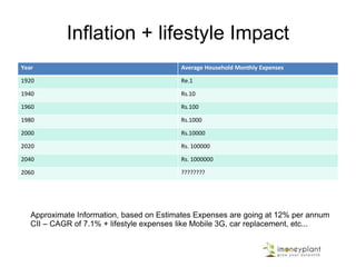 Inflation + lifestyle Impact
Year Average Household Monthly Expenses
1920 Re.1
1940 Rs.10
1960 Rs.100
1980 Rs.1000
2000 Rs.10000
2020 Rs. 100000
2040 Rs. 1000000
2060 ????????
Approximate Information, based on Estimates Expenses are going at 12% per annum
CII – CAGR of 7.1% + lifestyle expenses like Mobile 3G, car replacement, etc...
 