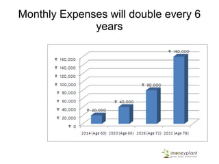 Monthly Expenses will double every 6
years
 