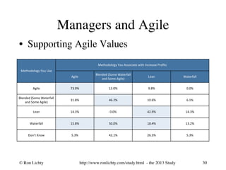 Managers and Agile 
• Supporting Agile Values 
Methodology 
You 
Use 
Methodology 
You 
Associate 
with 
Increase 
Profits 
Agile 
Blended 
(Some 
Waterfall 
and 
Some 
Agile) 
Lean 
Waterfall 
Agile 
73.9% 
13.0% 
9.8% 
0.0% 
Blended 
(Some 
Waterfall 
and 
Some 
Agile) 
31.8% 
46.2% 
10.6% 
6.1% 
Lean 
14.3% 
0.0% 
42.9% 
14.3% 
Waterfall 
15.8% 
50.0% 
18.4% 
13.2% 
Don't 
Know 
5.3% 
42.1% 
26.3% 
5.3% 
http://www.ronl © Ron Lichty 
ichty.com/study.html - the 2013 Study 
30 
 