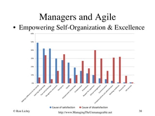 Managers and Agile 
• Empowering Self-Organization  Excellence 
© Ron Lichty 
http://www.ManagingTheUnmanageable.net 
38 
 