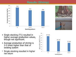 Integrated Aqua-Agricultural Production Systems in the Brackish Water Zones of Bangladesh