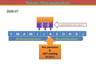 Integrated Aqua-Agricultural Production Systems in the Brackish Water Zones of Bangladesh
