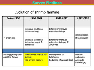 Integrated Aqua-Agricultural Production Systems in the Brackish Water Zones of Bangladesh