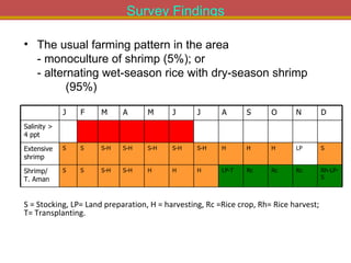 Integrated Aqua-Agricultural Production Systems in the Brackish Water Zones of Bangladesh