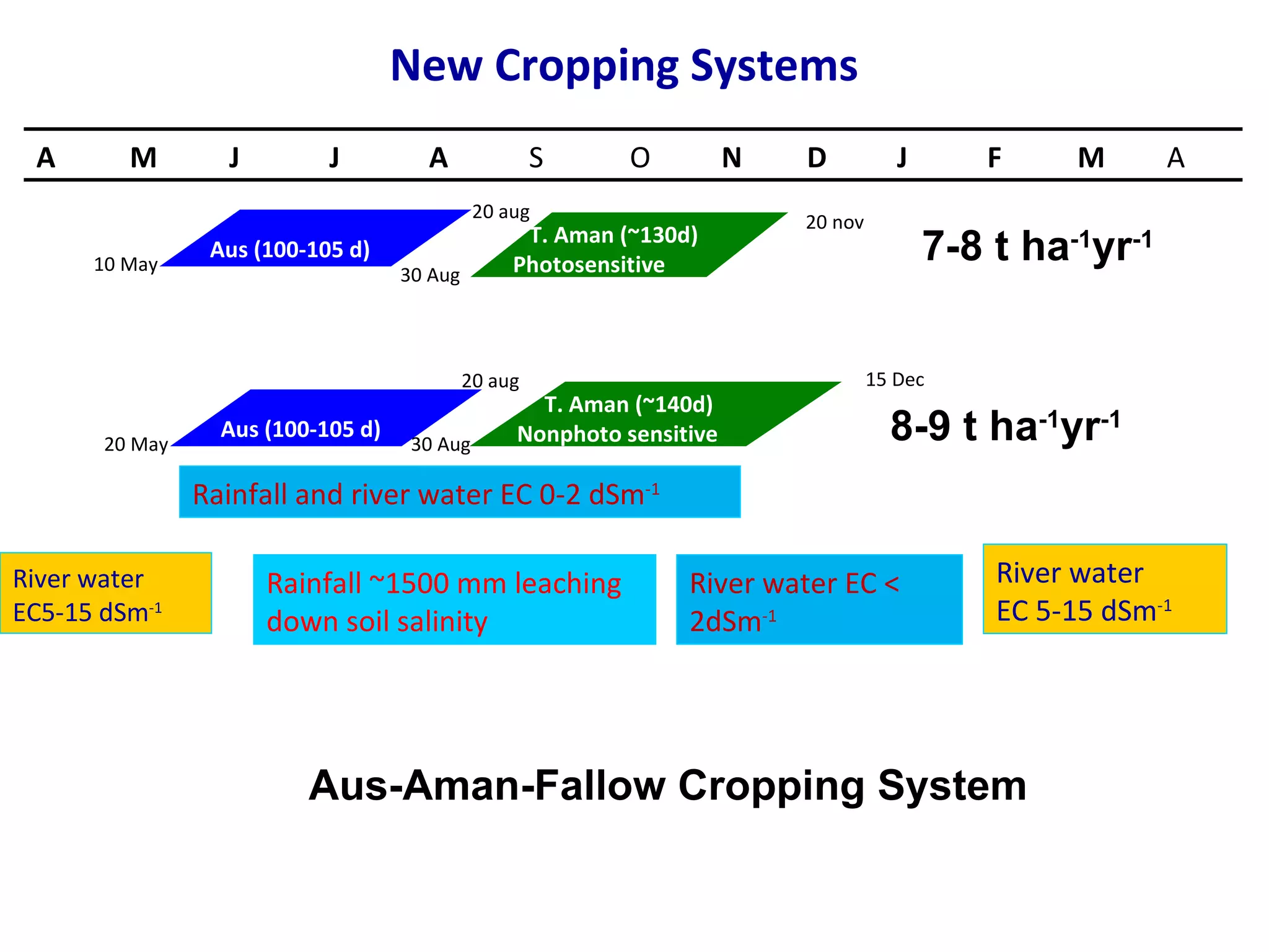 New Cropping Systems 10 May 20 aug 30 Aug 20 nov River water EC5-15 dSm -1 River water  EC 5-15 dSm -1 Rainfall ~1500 mm leaching down soil salinity Aus-Aman-Fallow Cropping System River water EC < 2dSm -1 Rainfall and river water EC 0-2 dSm -1 8-9 t ha -1 yr -1 20 May 20 aug 30 Aug 15 Dec 7-8 t ha -1 yr -1 T. Aman (~130d)  Photosensitive Aus (100-105 d) A M J J A S O N D J F M A Aus (100-105 d) T. Aman (~140d)  Nonphoto sensitive  