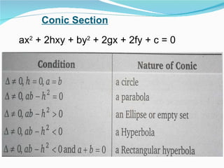 Conic Section ax 2  + 2hxy + by 2  + 2gx + 2fy + c = 0 