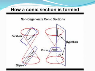 How a conic section is formed 