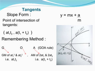 Tangents  Slope Form : Point of intersection of tangents: (  at 1 t 2  , a(t 1  + t 2 )  )  y = mx + a m Remembering Method : G  O  A  (GOA rule) GM of at 1 2  & at 2 2   ,  AM of 2at 1  & 2at 2 i.e.  at 1 t 2   i.e.  a(t 1  + t 2 ) 