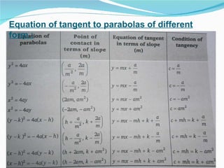 Equation of tangent to parabolas of different form : 