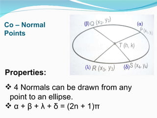 Co – Normal Points 4 Normals can be drawn from any point to an ellipse. α  +  β  +  λ  +  δ  = (2n + 1) π Properties: 