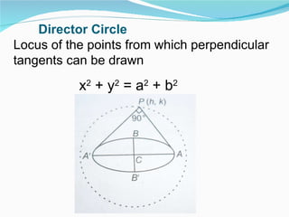 Director Circle  : Locus of the points from which perpendicular tangents can be drawn x 2  + y 2  = a 2  + b 2 