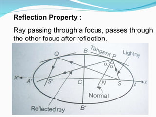 Reflection Property : Ray passing through a focus, passes through the other focus after reflection.  