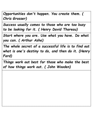 Opportunities don't happen. You create them. (
Chris Grosser)
Success usually comes to those who are too busy
to be looking for it. ( Henry David Thoreau)
Start where you are. Use what you have. Do what
you can. ( Arthur Ashe)
The whole secret of a successful life is to find out
what is one's destiny to do, and then do it. (Henry
Ford)
Things work out best for those who make the best
of how things work out. ( John Wooden)
 