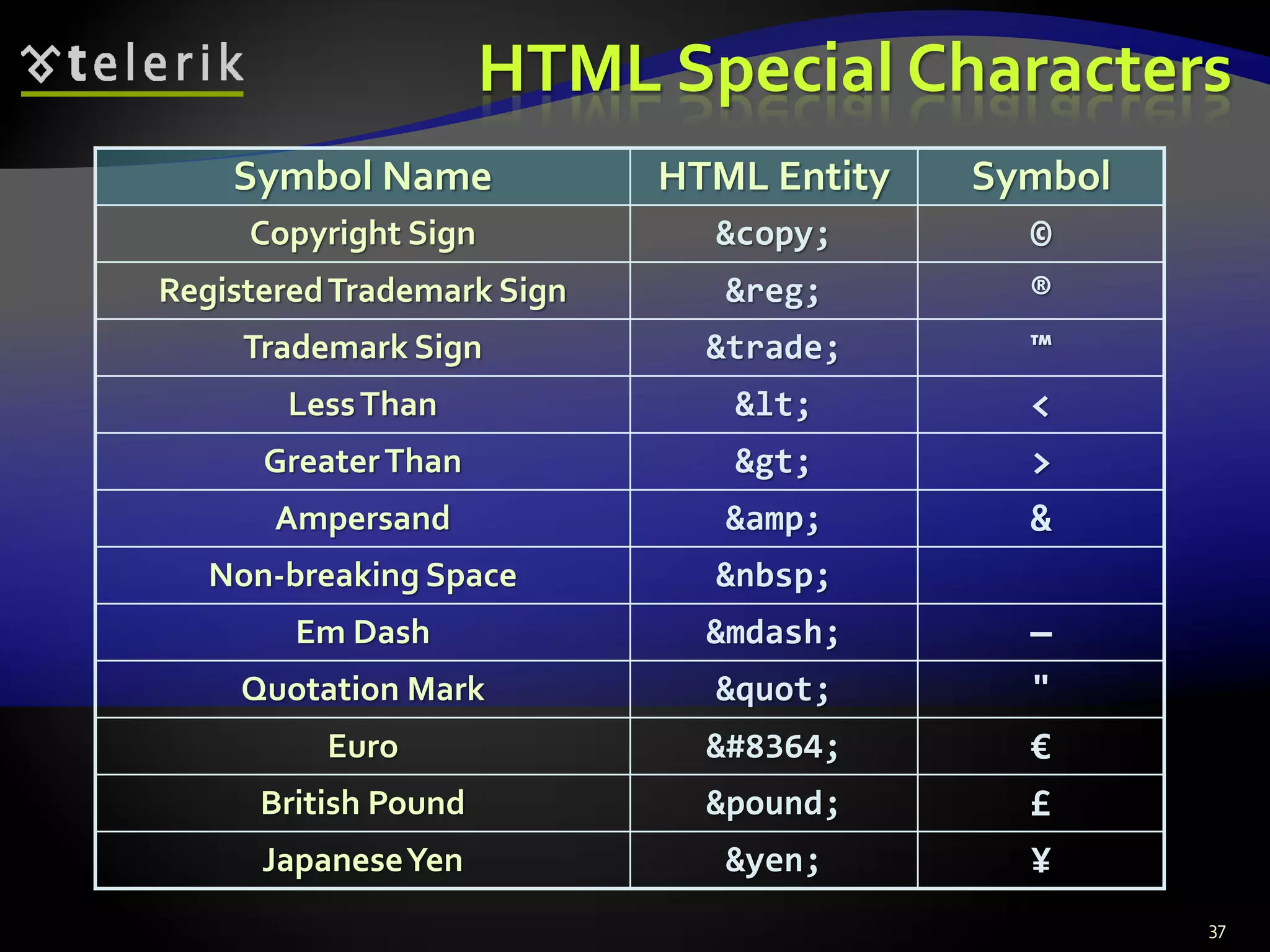 HTML Special Characters
£&pound;British Pound
€&#8364;Euro
"&quot;Quotation Mark
¥&yen;JapaneseYen
—&mdash;Em Dash
&nbsp;Non-breaking Space
&&amp;Ampersand
>&gt;GreaterThan
<&lt;LessThan
™&trade;Trademark Sign
®&reg;RegisteredTrademark Sign
©&copy;Copyright Sign
SymbolHTML EntitySymbol Name
37
 