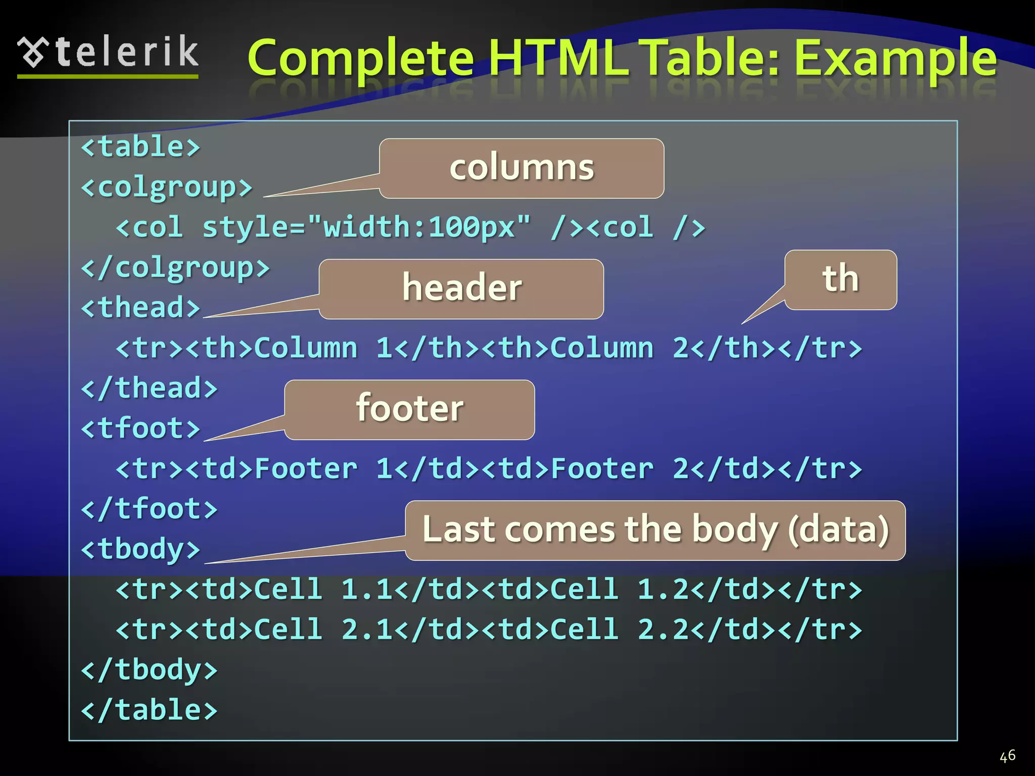 Complete HTMLTable: Example
46
<table>
<colgroup>
<col style="width:100px" /><col />
</colgroup>
<thead>
<tr><th>Column 1</th><th>Column 2</th></tr>
</thead>
<tfoot>
<tr><td>Footer 1</td><td>Footer 2</td></tr>
</tfoot>
<tbody>
<tr><td>Cell 1.1</td><td>Cell 1.2</td></tr>
<tr><td>Cell 2.1</td><td>Cell 2.2</td></tr>
</tbody>
</table>
header
footer
Last comes the body (data)
th
columns
 