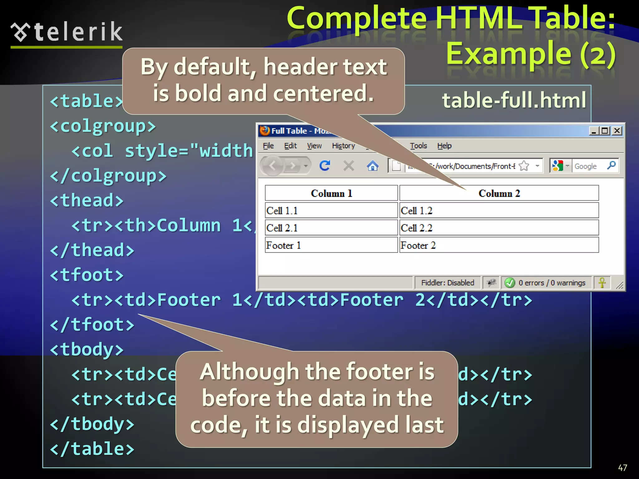 <table>
<colgroup>
<col style="width:200px" /><col />
</colgroup>
<thead>
<tr><th>Column 1</th><th>Column 2</th></tr>
</thead>
<tfoot>
<tr><td>Footer 1</td><td>Footer 2</td></tr>
</tfoot>
<tbody>
<tr><td>Cell 1.1</td><td>Cell 1.2</td></tr>
<tr><td>Cell 2.1</td><td>Cell 2.2</td></tr>
</tbody>
</table>
Complete HTMLTable:
Example (2)
47
table-full.html
Although the footer is
before the data in the
code, it is displayed last
By default, header text
is bold and centered.
 