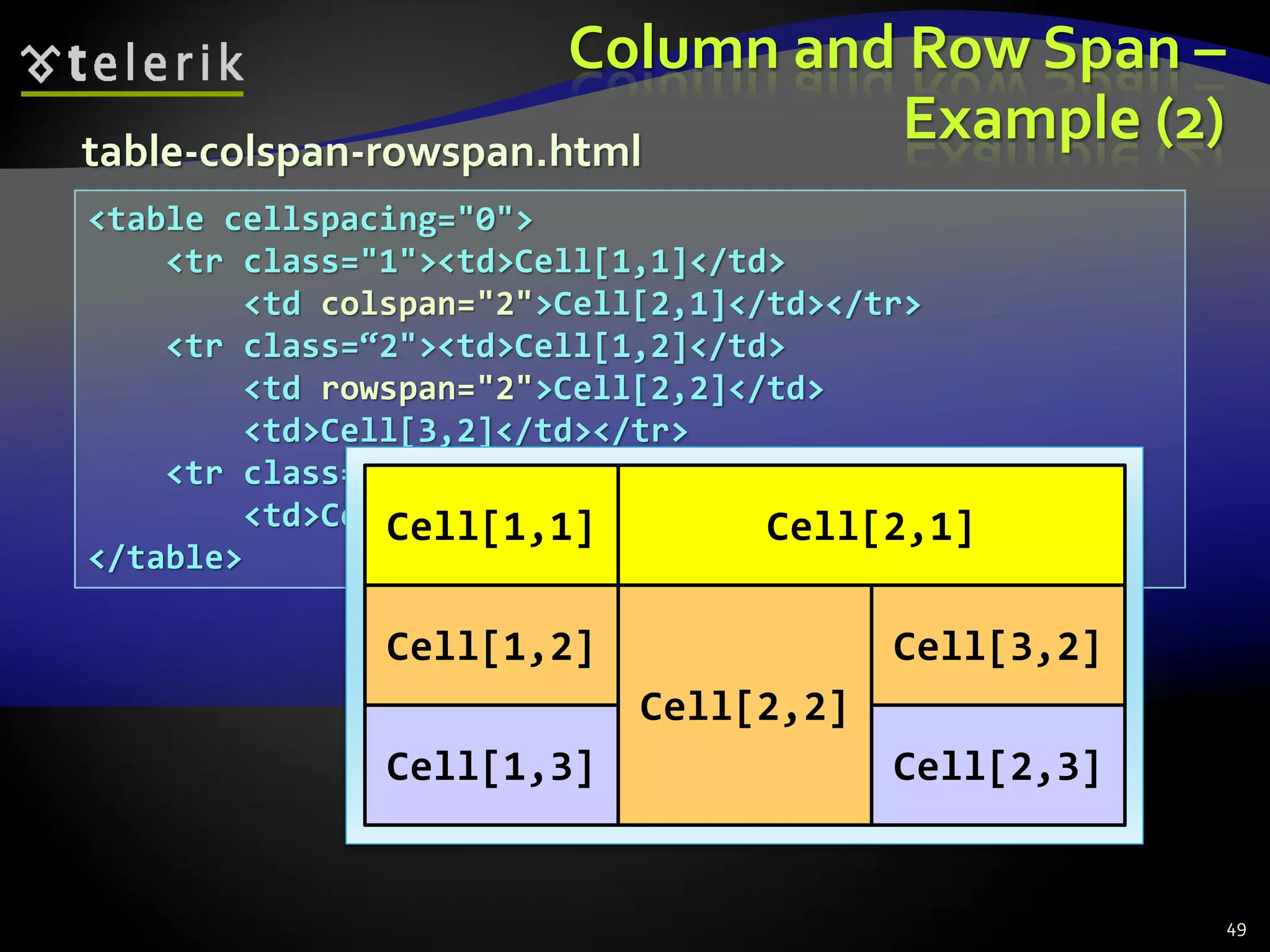 <table cellspacing="0">
<tr class="1"><td>Cell[1,1]</td>
<td colspan="2">Cell[2,1]</td></tr>
<tr class=“2"><td>Cell[1,2]</td>
<td rowspan="2">Cell[2,2]</td>
<td>Cell[3,2]</td></tr>
<tr class=“3"><td>Cell[1,3]</td>
<td>Cell[2,3]</td></tr>
</table>
Column and Row Span –
Example (2)
49
table-colspan-rowspan.html
Cell[2,3]Cell[1,3]
Cell[3,2]
Cell[2,2]
Cell[1,2]
Cell[2,1]Cell[1,1]
 