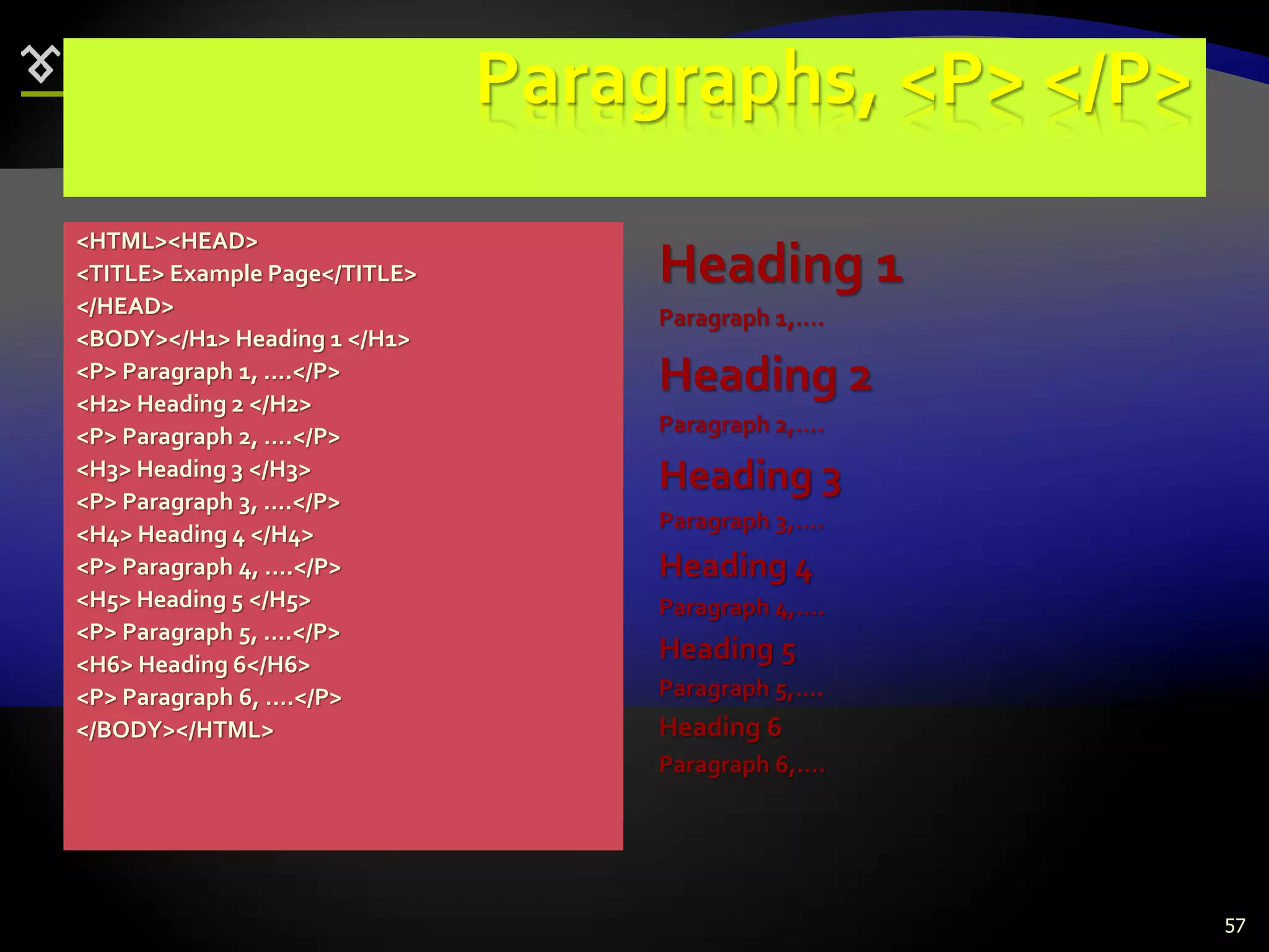 57
Paragraphs, <P> </P>
<HTML><HEAD>
<TITLE> Example Page</TITLE>
</HEAD>
<BODY></H1> Heading 1 </H1>
<P> Paragraph 1, ….</P>
<H2> Heading 2 </H2>
<P> Paragraph 2, ….</P>
<H3> Heading 3 </H3>
<P> Paragraph 3, ….</P>
<H4> Heading 4 </H4>
<P> Paragraph 4, ….</P>
<H5> Heading 5 </H5>
<P> Paragraph 5, ….</P>
<H6> Heading 6</H6>
<P> Paragraph 6, ….</P>
</BODY></HTML>
Heading 1
Paragraph 1,….
Heading 2
Paragraph 2,….
Heading 3
Paragraph 3,….
Heading 4
Paragraph 4,….
Heading 5
Paragraph 5,….
Heading 6
Paragraph 6,….
 