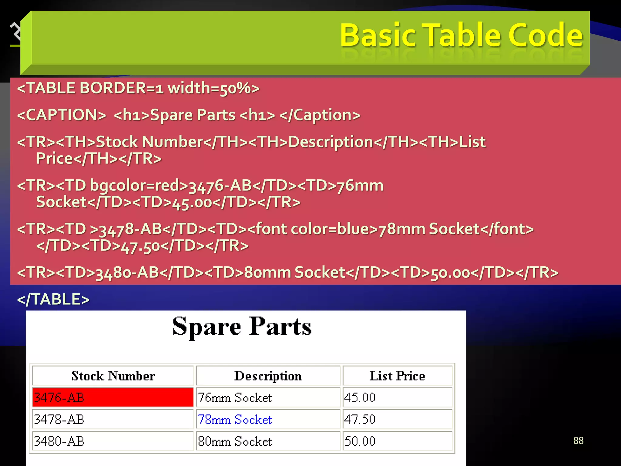 88
<TABLE BORDER=1 width=50%>
<CAPTION> <h1>Spare Parts <h1> </Caption>
<TR><TH>Stock Number</TH><TH>Description</TH><TH>List
Price</TH></TR>
<TR><TD bgcolor=red>3476-AB</TD><TD>76mm
Socket</TD><TD>45.00</TD></TR>
<TR><TD >3478-AB</TD><TD><font color=blue>78mm Socket</font>
</TD><TD>47.50</TD></TR>
<TR><TD>3480-AB</TD><TD>80mm Socket</TD><TD>50.00</TD></TR>
</TABLE>
BasicTable Code
 