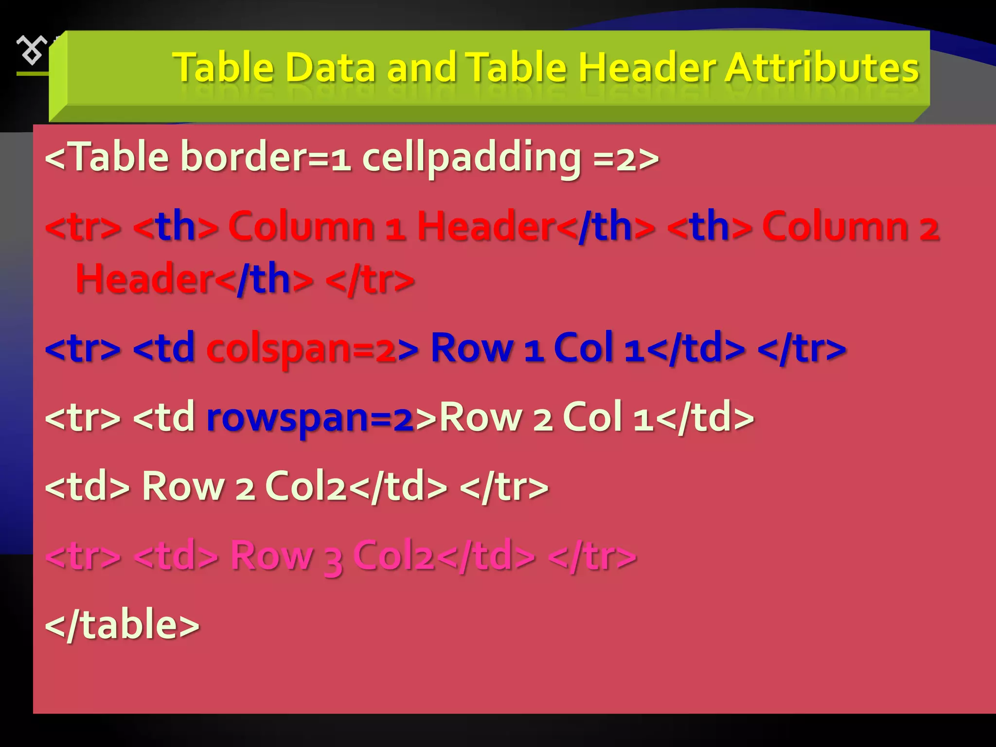 89
Table Data andTable Header Attributes
<Table border=1 cellpadding =2>
<tr> <th> Column 1 Header</th> <th> Column 2
Header</th> </tr>
<tr> <td colspan=2> Row 1 Col 1</td> </tr>
<tr> <td rowspan=2>Row 2 Col 1</td>
<td> Row 2 Col2</td> </tr>
<tr> <td> Row 3 Col2</td> </tr>
</table>
 