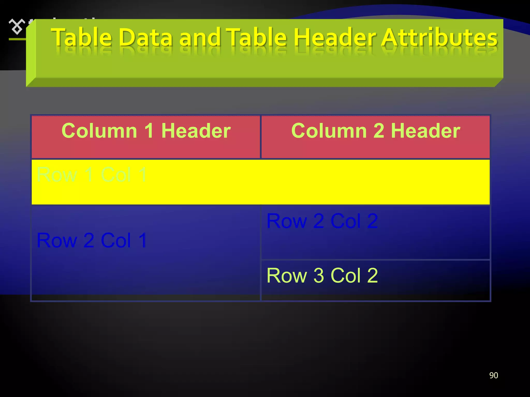 90
Table Data andTable Header Attributes
Column 1 Header Column 2 Header
Row 1 Col 1
Row 2 Col 1
Row 2 Col 2
Row 3 Col 2
 